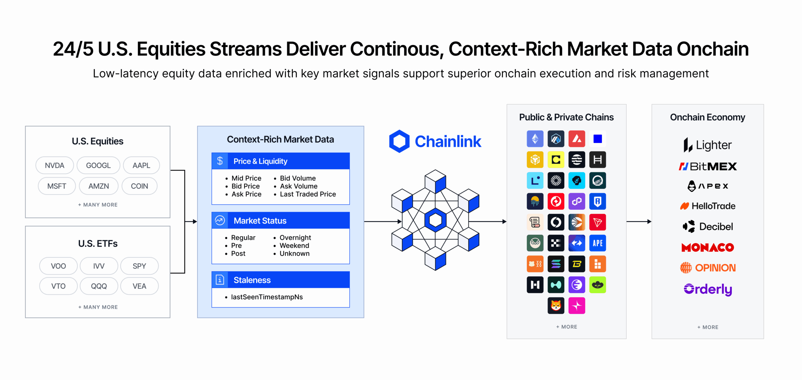 Chainlink 24/5 Streams scheme and metadata