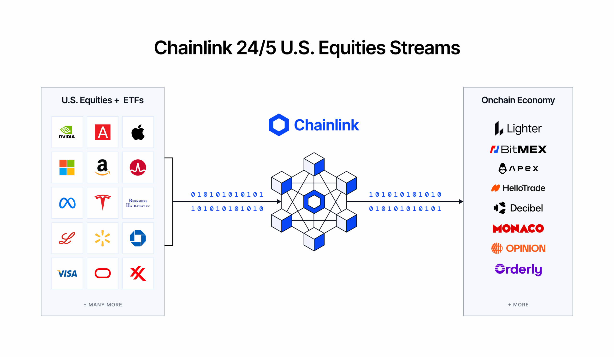 Chainlink 24/5 Equities Streams