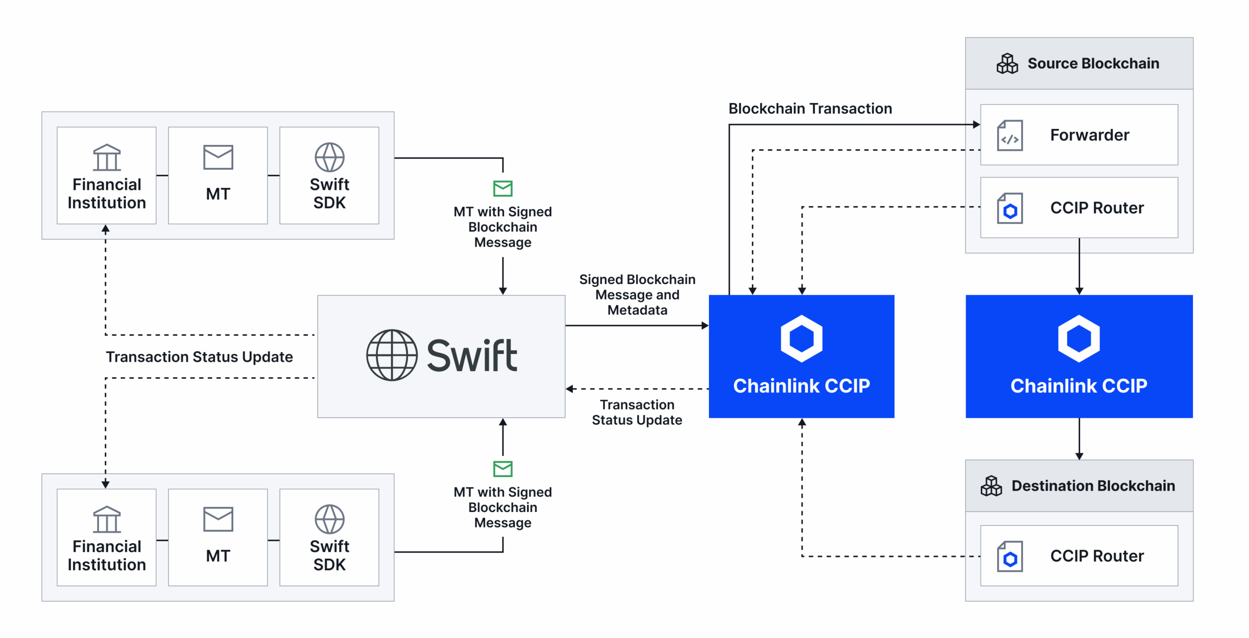 Chainilink Swift interoperability diagram