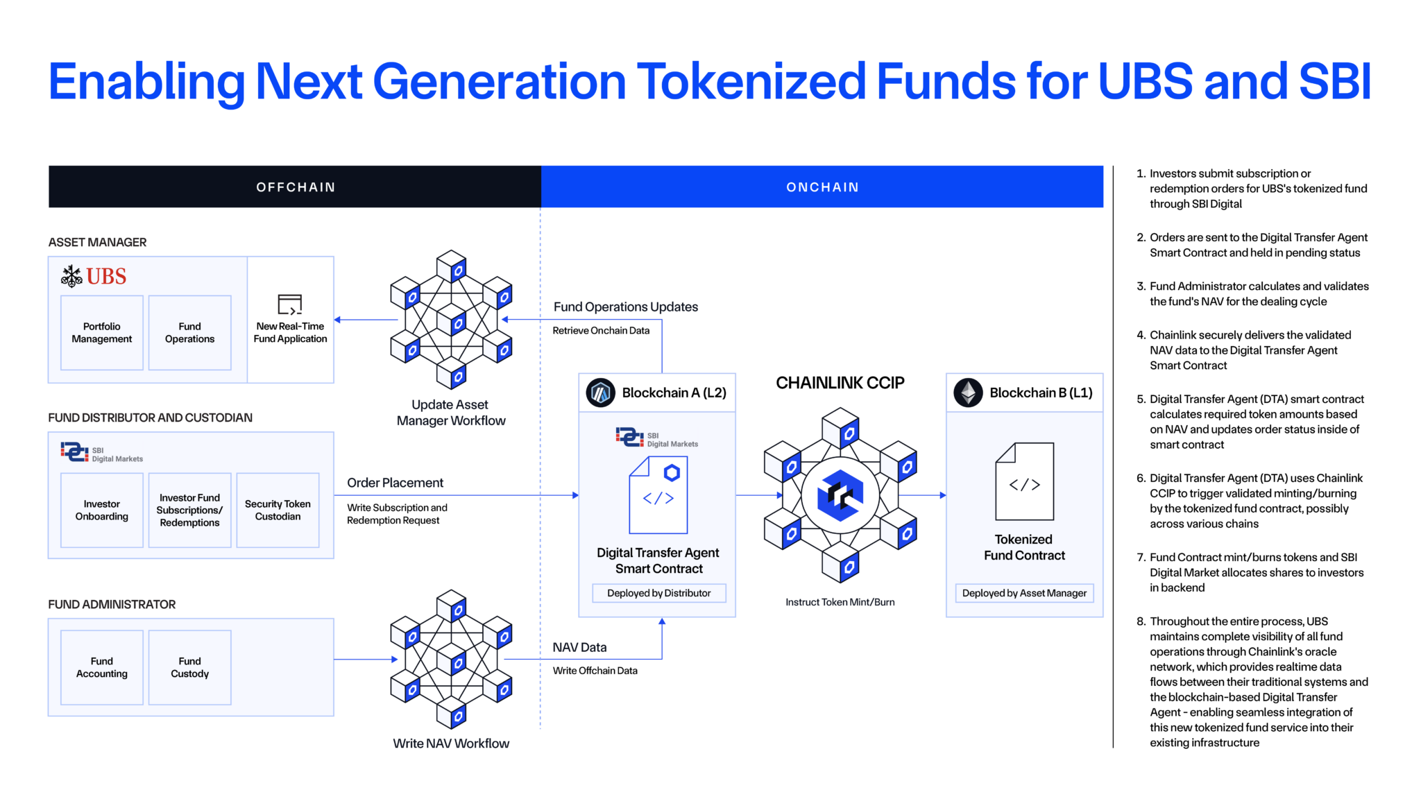Chainlink UBS SBI diagram