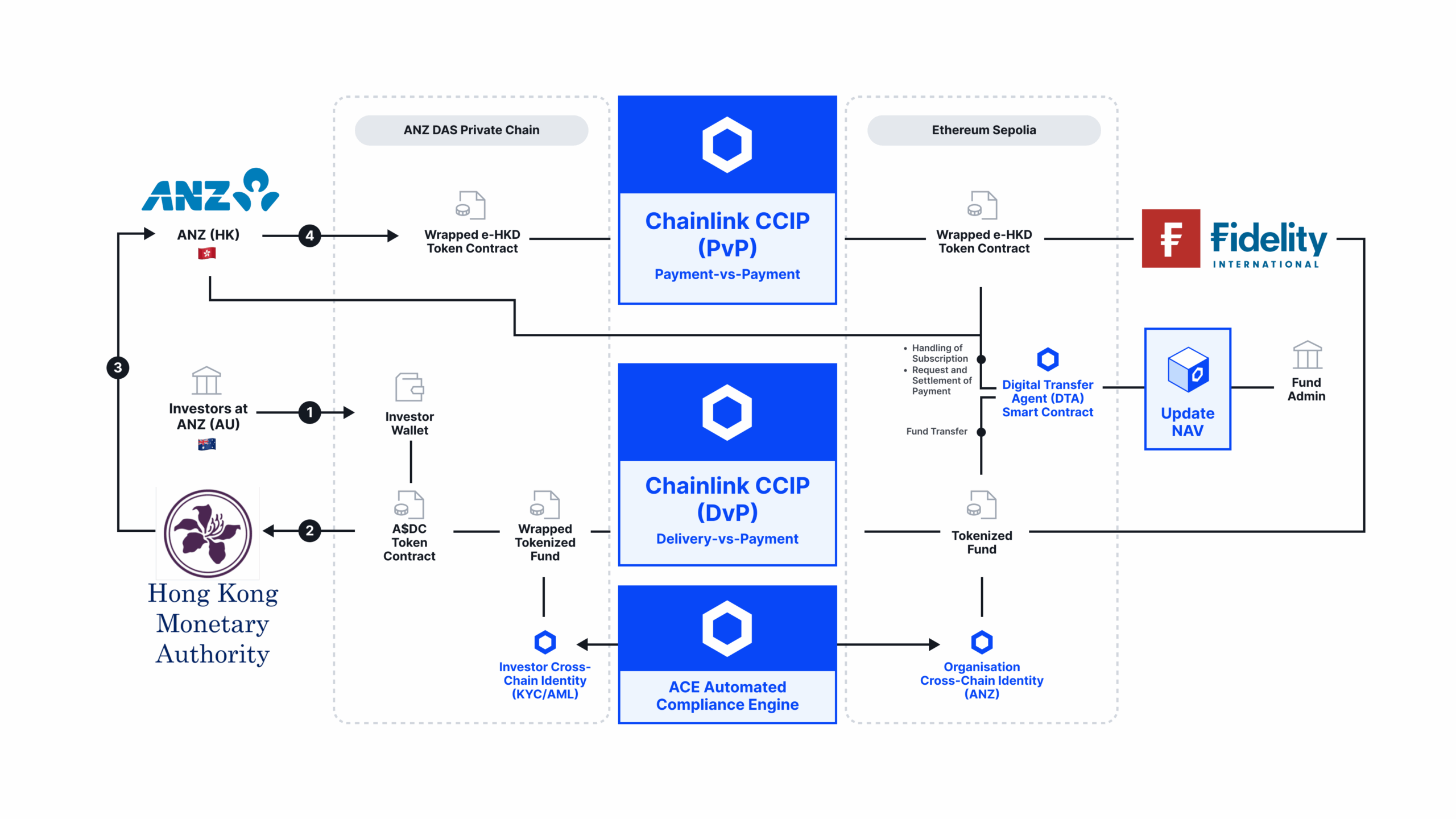 Chainlink HKMA Visa ANZ Fidelity solution