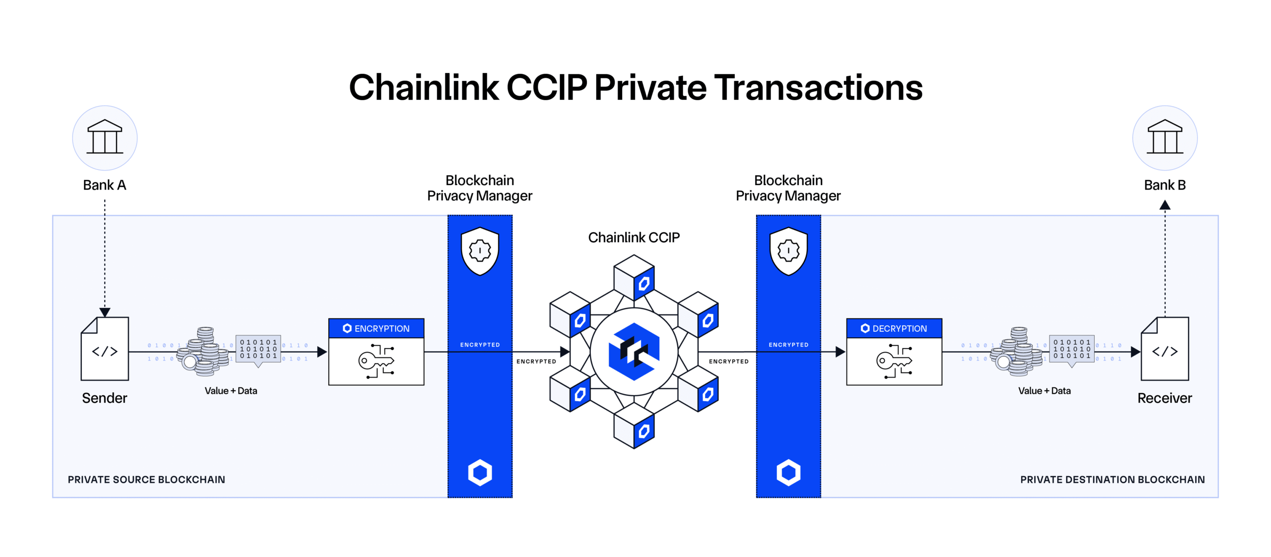 Using the Blockchain Privacy Manager, CCIP Private Transactions enable confidential transfers between private blockchains using the public CCIP network.