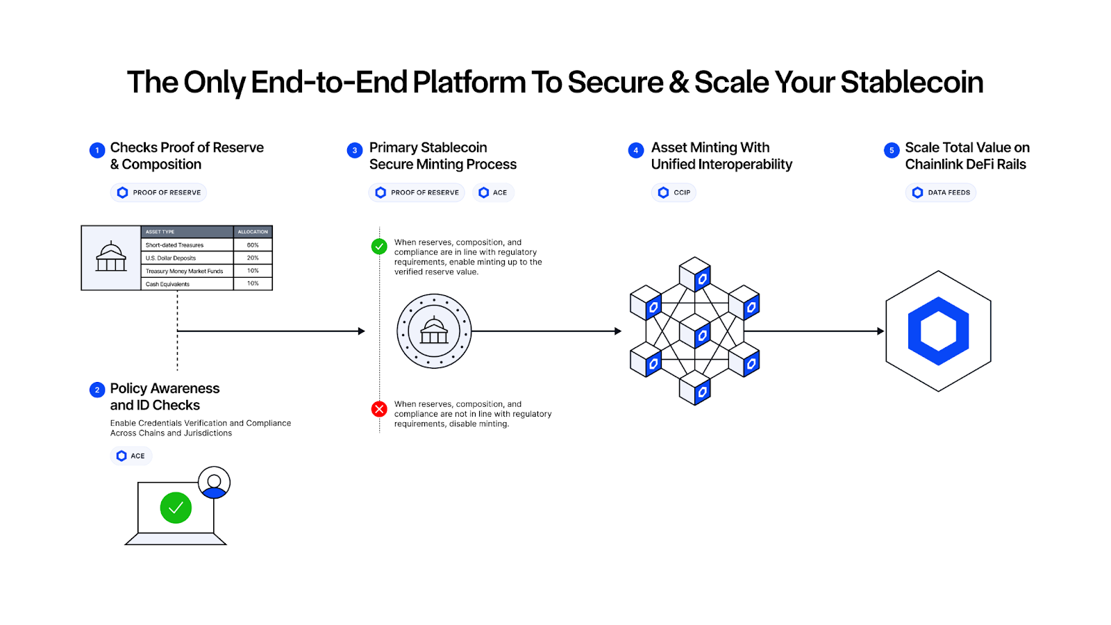 Chainlink: The only end-to-end platform to secure and scale your stablecoin.