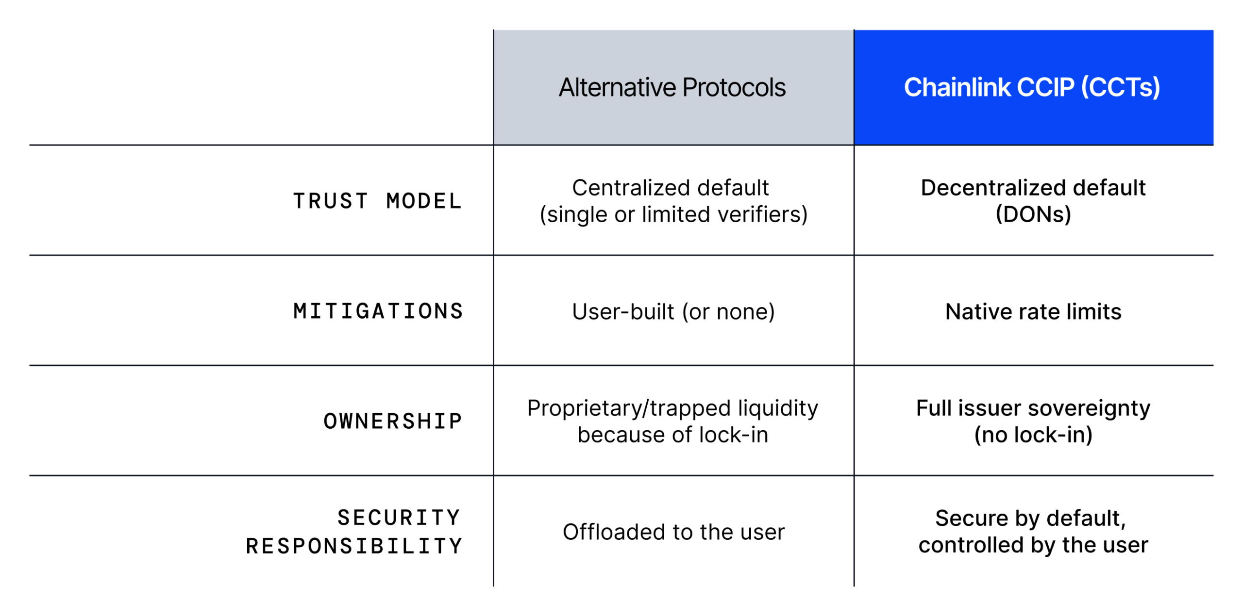 Chainlink CCIP and alternative protocols comparison