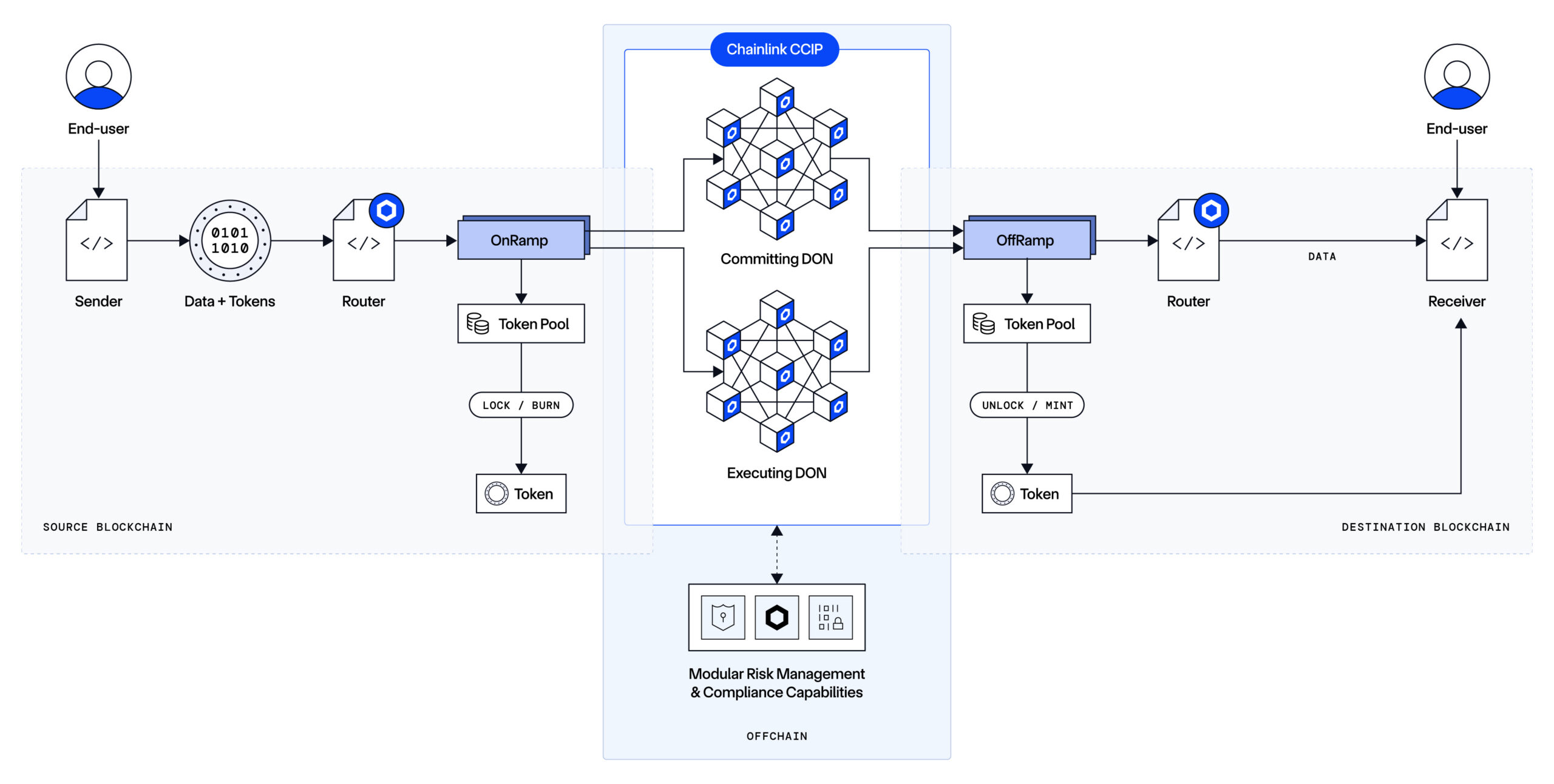 Chainlink CCIP architecture
